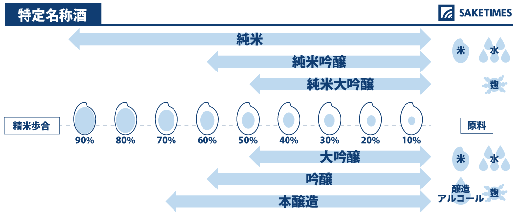 特定名称酒の比較表