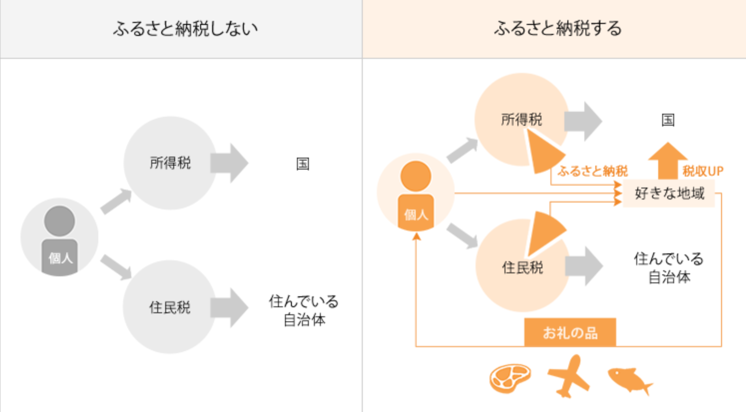 ふるさと納税